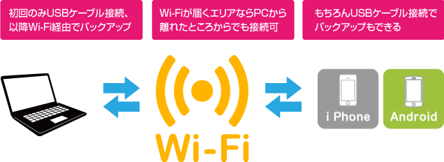 Wi-Fi経由