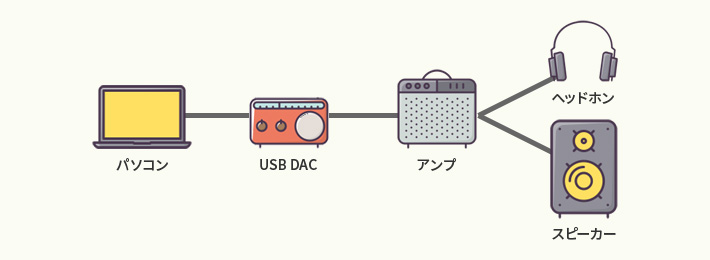 パソコン - USB DAC - アンプ - スピーカー OR ヘッドフォン OR イヤフォン