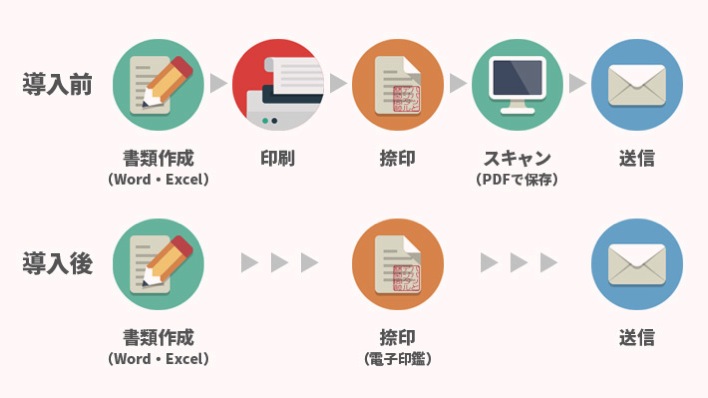 電子印鑑を導入した書類作成フロー