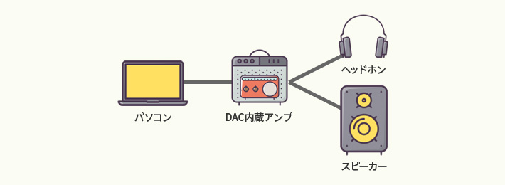 パソコン - DAC内蔵アンプ - スピーカー OR ヘッドフォン OR イヤフォン